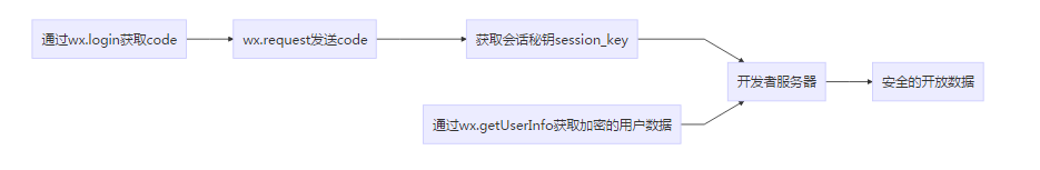 小程序登录主要流程.png 小程序登录主要流程.png