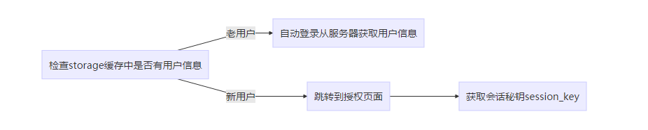小程序登录.png 小程序登录.png
